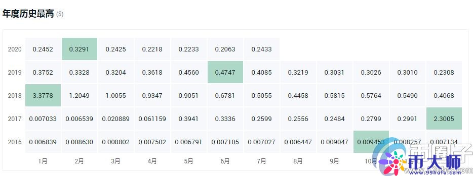 盘点2020最具潜力百倍数字货币！